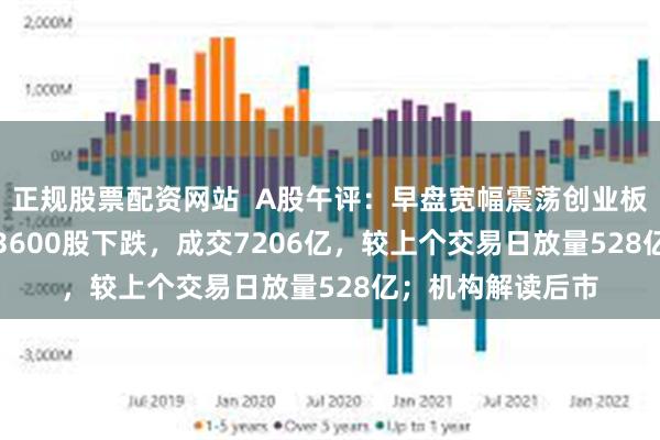 正规股票配资网站  A股午评：早盘宽幅震荡创业板指涨0.64%，超3600股下跌，成交7206亿，较上个交易日放量528亿；机构解读后市