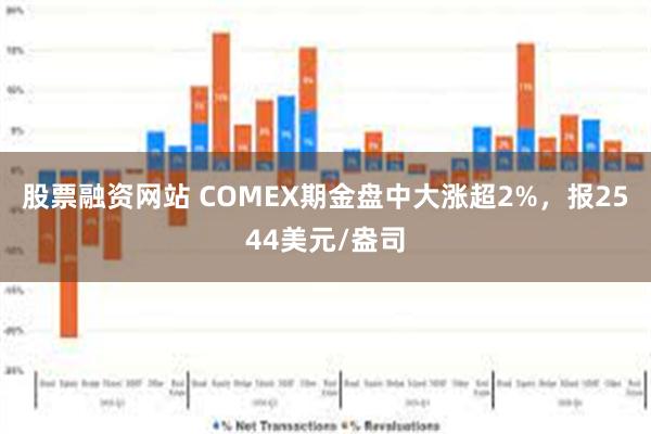 股票融资网站 COMEX期金盘中大涨超2%，报2544美元/盎司