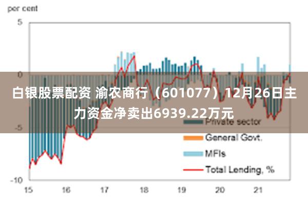 白银股票配资 渝农商行（601077）12月26日主力资金净卖出6939.22万元